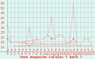 Courbe de la force du vent pour Tryvasshogda Ii