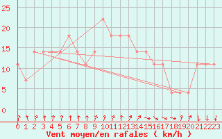 Courbe de la force du vent pour Gurteen