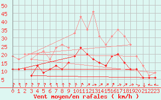 Courbe de la force du vent pour Saint-Dizier (52)