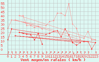 Courbe de la force du vent pour Calvi (2B)