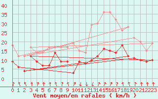 Courbe de la force du vent pour Calvi (2B)