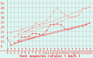 Courbe de la force du vent pour Blois (41)