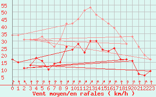 Courbe de la force du vent pour Colmar (68)