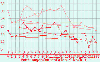 Courbe de la force du vent pour Blois (41)