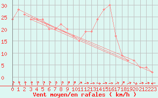 Courbe de la force du vent pour Santander (Esp)