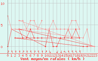 Courbe de la force du vent pour Saint Gallen