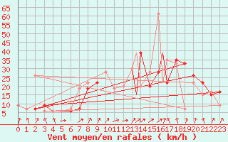 Courbe de la force du vent pour Tiaret