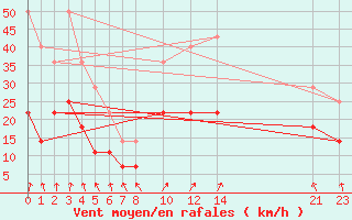 Courbe de la force du vent pour Sint Katelijne-waver (Be)