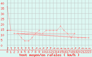 Courbe de la force du vent pour Kikinda