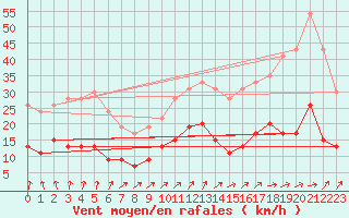 Courbe de la force du vent pour Le Mans (72)