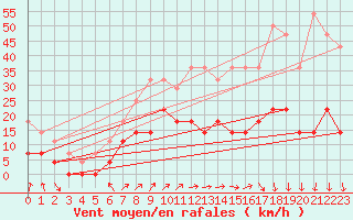 Courbe de la force du vent pour Sunne