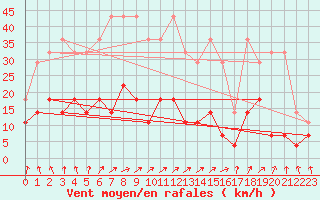 Courbe de la force du vent pour Weiden