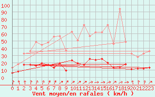 Courbe de la force du vent pour Vichy (03)