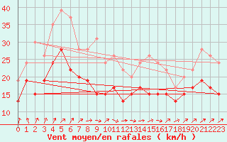 Courbe de la force du vent pour Metz-Nancy-Lorraine (57)