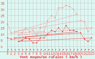 Courbe de la force du vent pour Trappes (78)