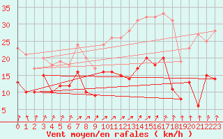 Courbe de la force du vent pour Creil (60)
