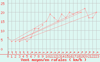 Courbe de la force du vent pour Sennybridge