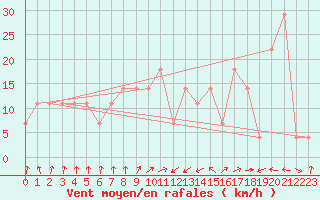 Courbe de la force du vent pour Malin Head