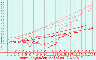 Courbe de la force du vent pour Calvi (2B)