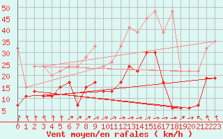 Courbe de la force du vent pour Saentis (Sw)