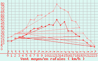 Courbe de la force du vent pour Cognac (16)