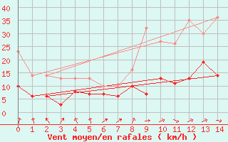 Courbe de la force du vent pour Halblech-Bayernieder