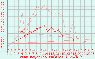 Courbe de la force du vent pour Kenley