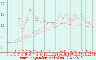 Courbe de la force du vent pour Herstmonceux (UK)