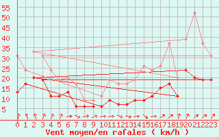 Courbe de la force du vent pour Rouen (76)