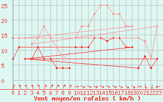 Courbe de la force du vent pour Cdiz