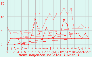 Courbe de la force du vent pour Egolzwil