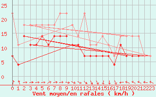 Courbe de la force du vent pour Westermarkelsdorf