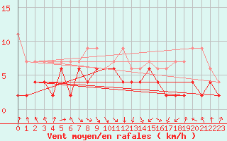 Courbe de la force du vent pour Bouveret