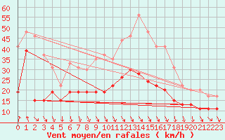 Courbe de la force du vent pour Leucate (11)