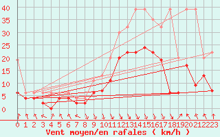 Courbe de la force du vent pour Altdorf