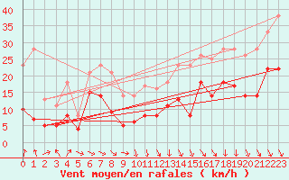 Courbe de la force du vent pour Lyon - Bron (69)