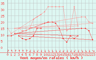 Courbe de la force du vent pour Valbella
