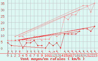 Courbe de la force du vent pour Toulouse-Francazal (31)