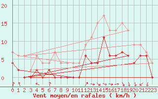 Courbe de la force du vent pour Creil (60)