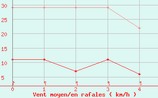 Courbe de la force du vent pour Weiden