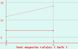 Courbe de la force du vent pour Kemijarvi Airport