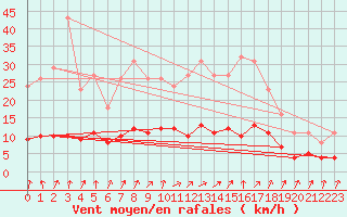 Courbe de la force du vent pour Coulommes-et-Marqueny (08)