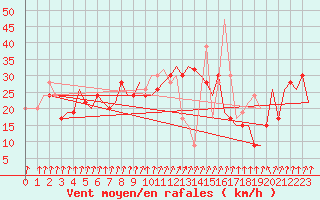 Courbe de la force du vent pour Palermo / Punta Raisi
