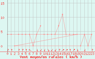 Courbe de la force du vent pour Obergurgl