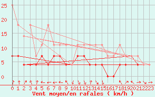 Courbe de la force du vent pour Oehringen