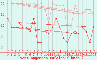 Courbe de la force du vent pour Gschenen