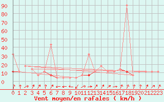 Courbe de la force du vent pour Skamdal