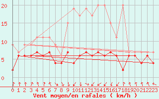 Courbe de la force du vent pour Saint Gallen