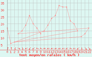 Courbe de la force du vent pour Capo Bellavista