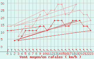 Courbe de la force du vent pour Faaroesund-Ar